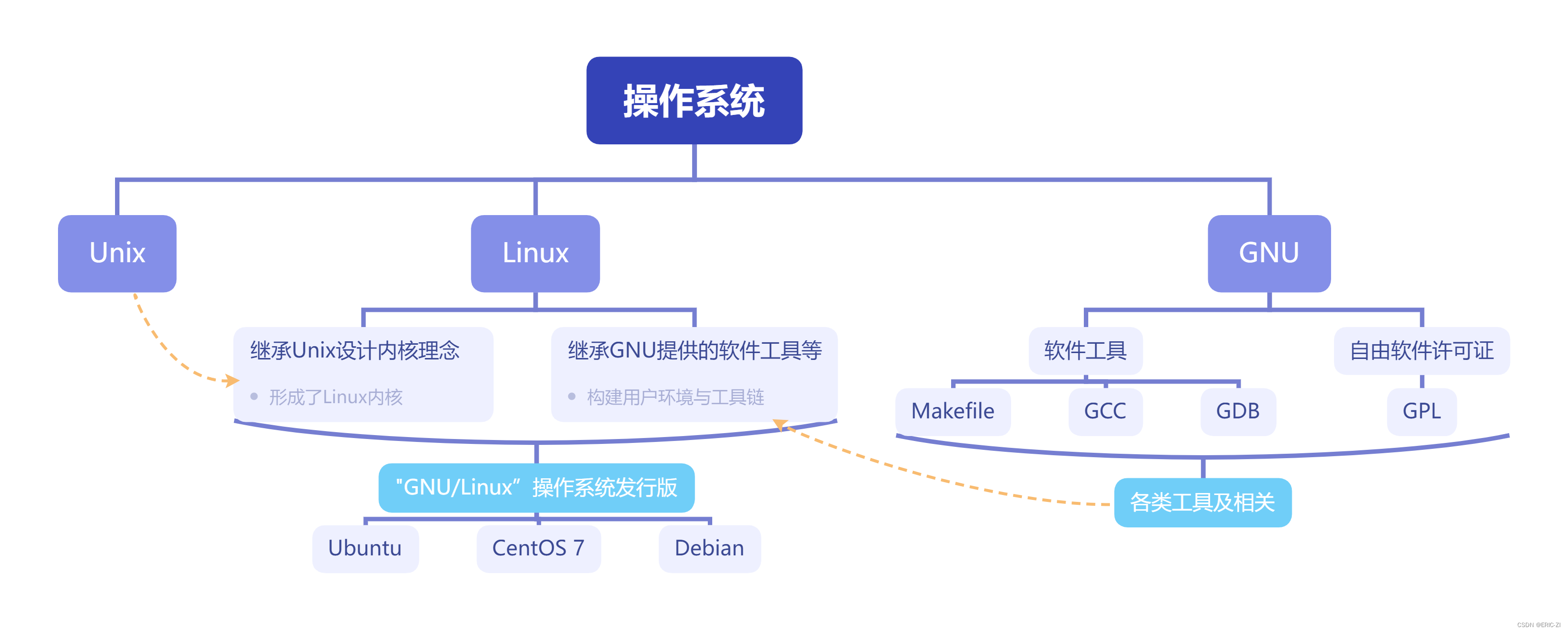 GNU、Unix、Linux、Makefile、GCC、GDB、GPL、CentOS 7、Ubuntu之间的关系