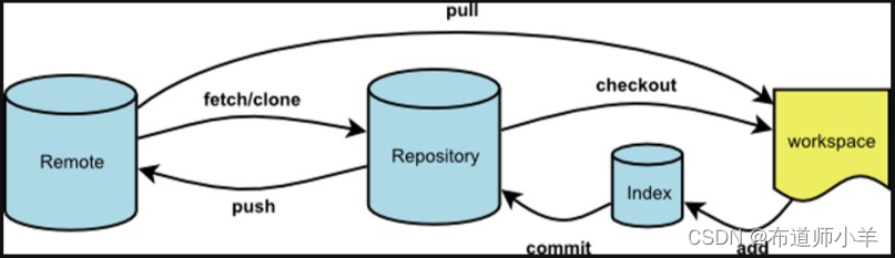 Git——分支应用进阶