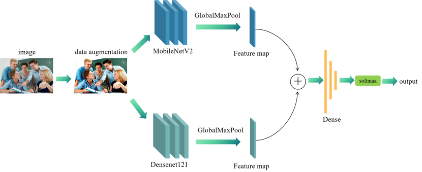 MobileNetV2-DenseNe121网络模型