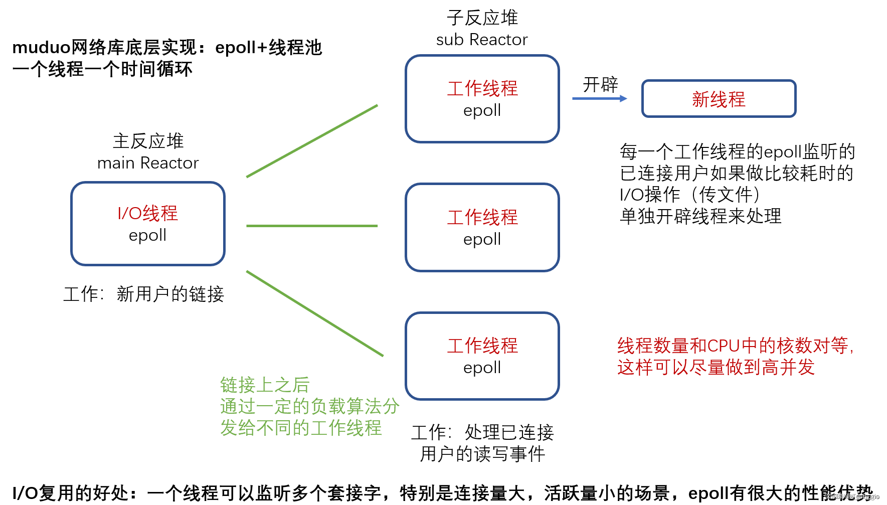 Linux muduo 网络库