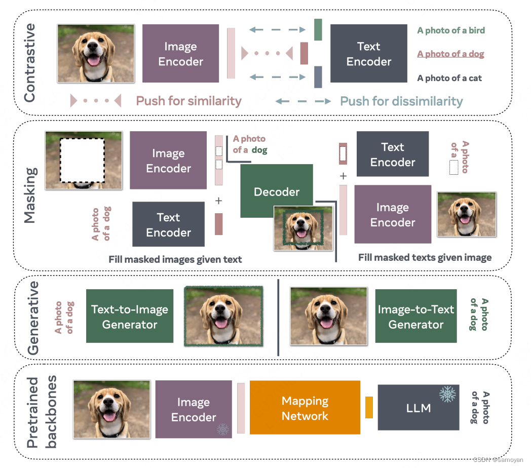 多模态vlm综述：An Introduction to Vision-Language Modeling 论文解读