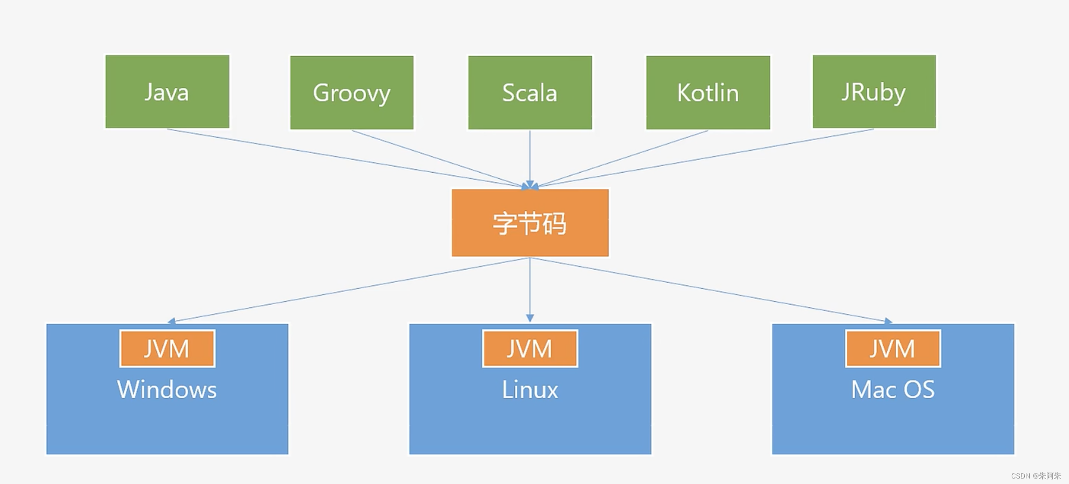 JVM<span style='color:red;'>简单</span><span style='color:red;'>学习</span>