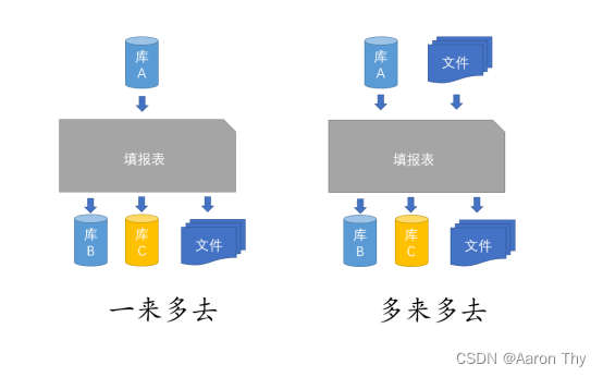 复杂填报逻辑的支持