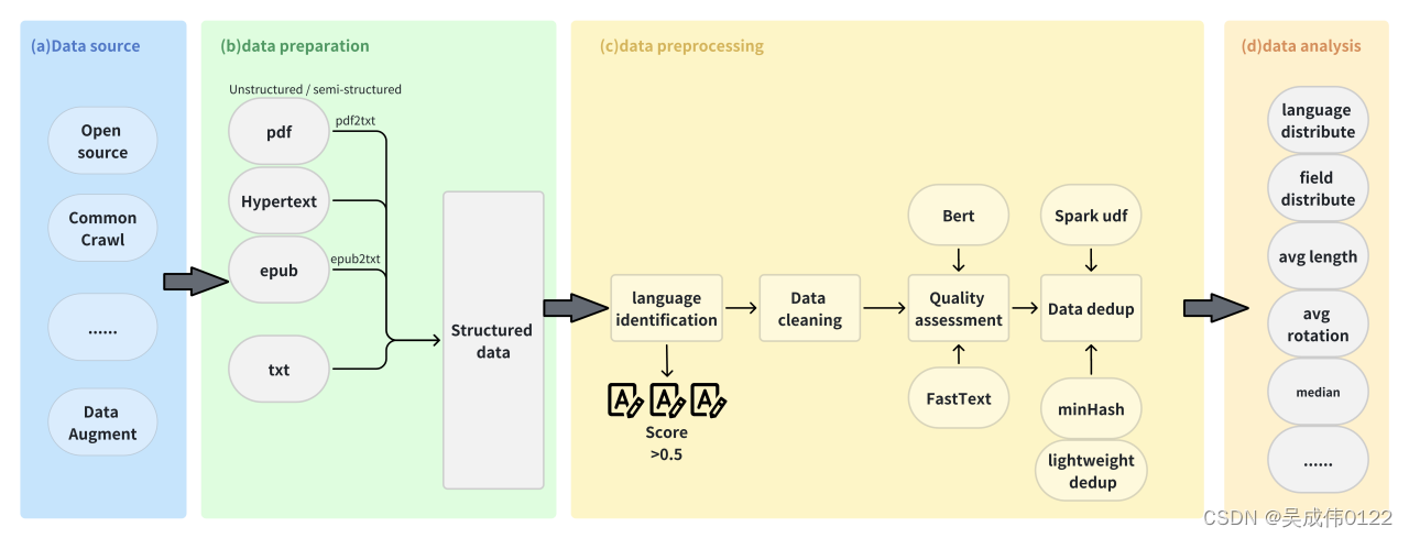 图1： FlagData pipeline