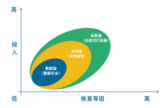 灾备行业常用术语