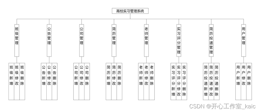 高校实习管理系统的设计与实现(论文+源码)_kaic