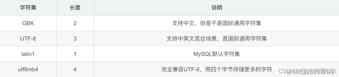 浅谈下MYSQL表设计的几条规则