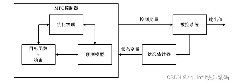 MPC |模型预测控制的一些基本概念