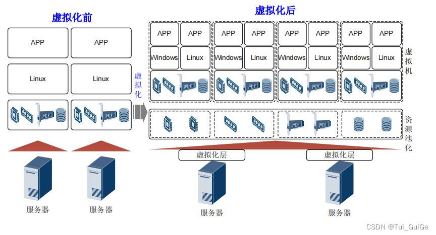 虚拟化示意图