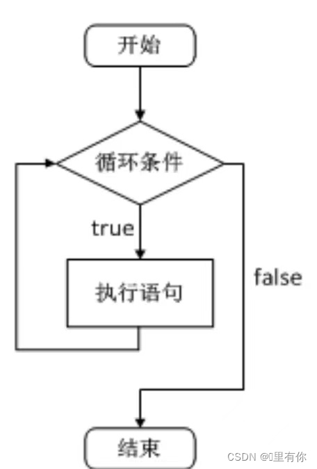 C语言中三种循环语句（while，for，do-whlie）的用法及区别