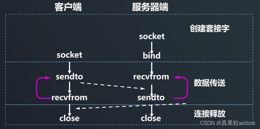 【网络编程开发】6.UDP通信