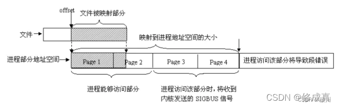 linux应用开发基础知识（八）——内存共享(mmap和system V）