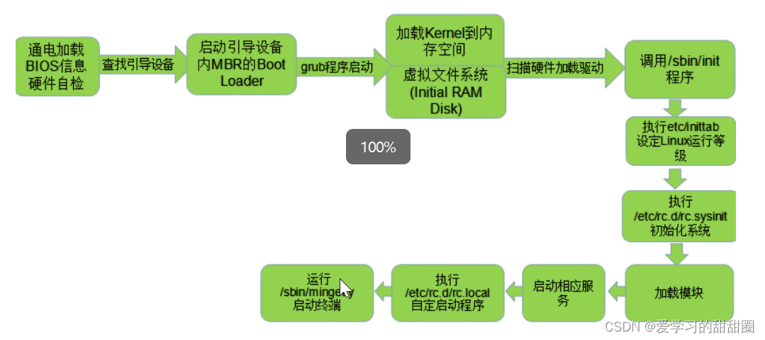 Linux系统的引导过程与服务控制