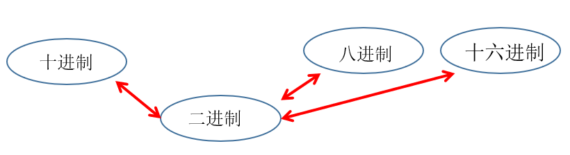 计算机底层如何存储数据