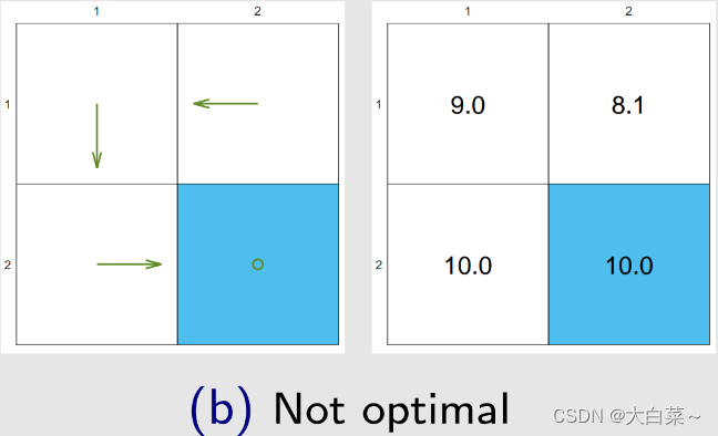 【RL】Bellman Optimality Equation（贝尔曼最优等式）