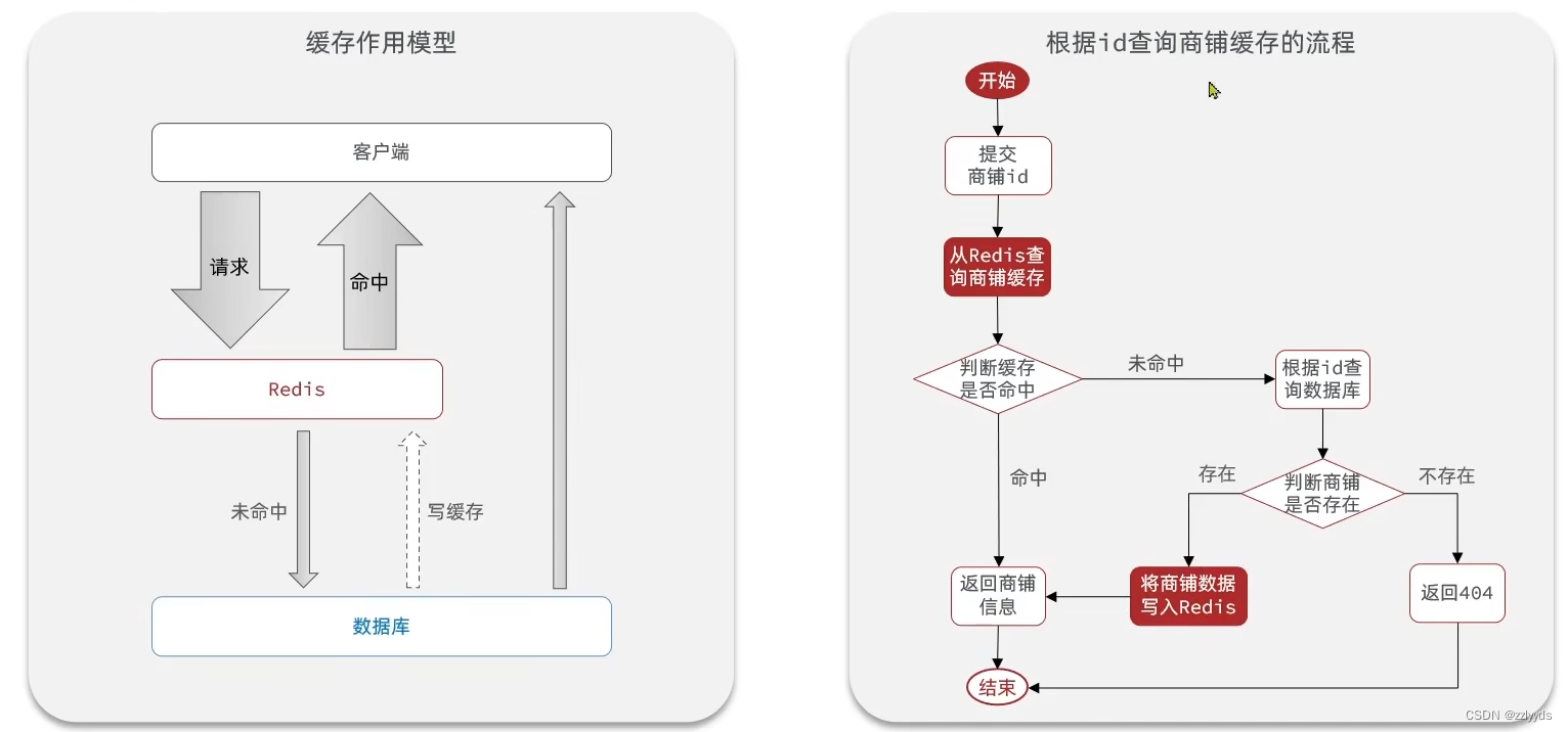 <span style='color:red;'>Redis</span>---------<span style='color:red;'>实现</span>查询缓存<span style='color:red;'>业务</span>