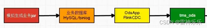 物流实时数仓ODS层——Mysql到Kafka