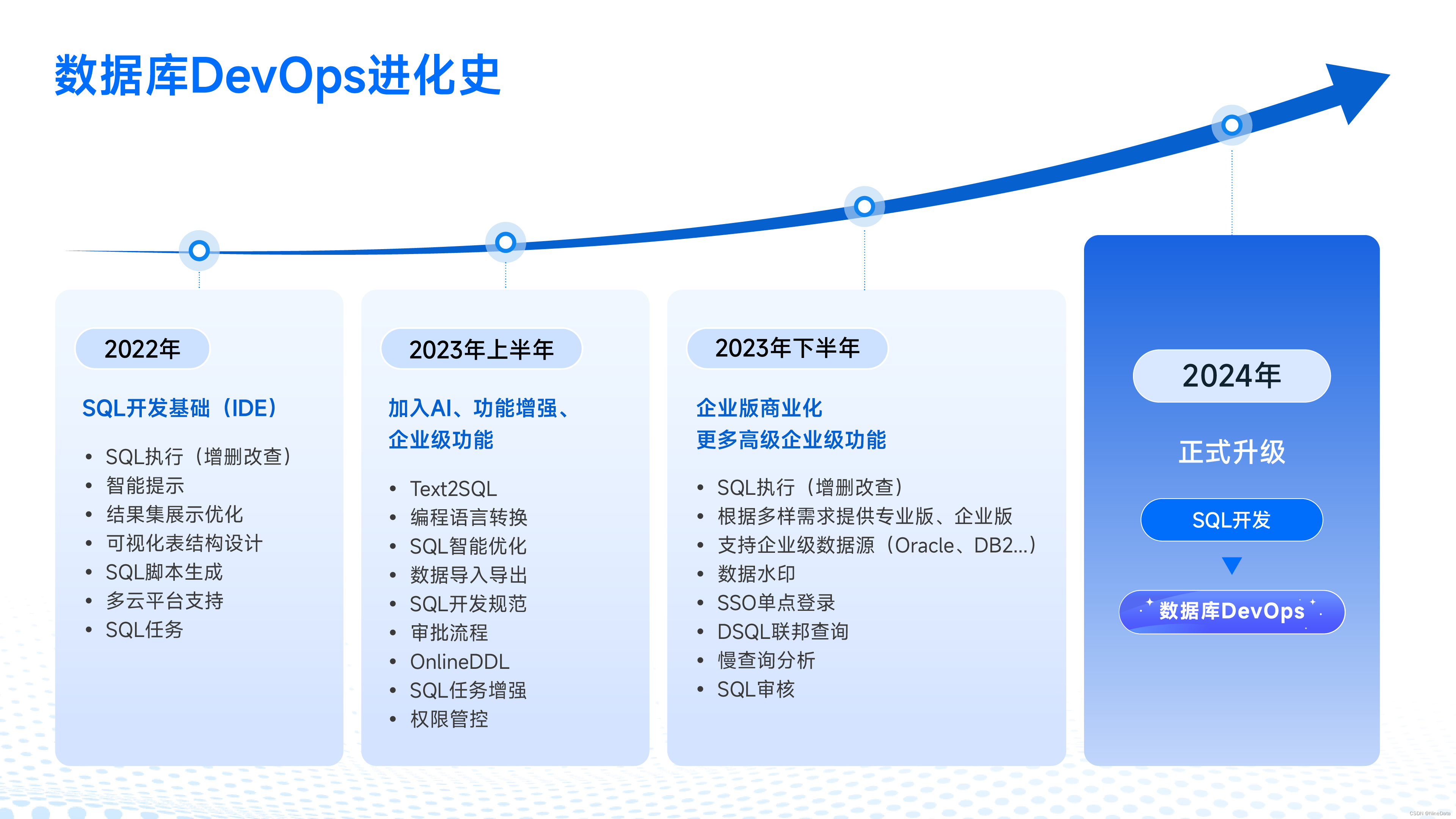 NineData正式将SQL开发正式升级为数据库DevOps