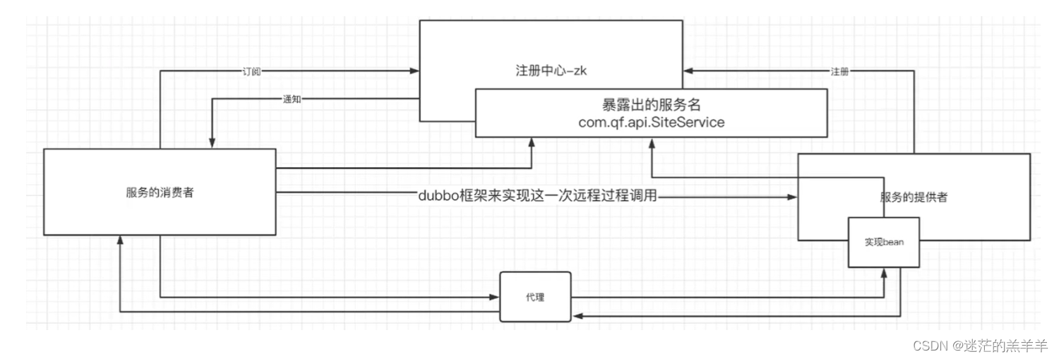 Dubbo内部通信流程