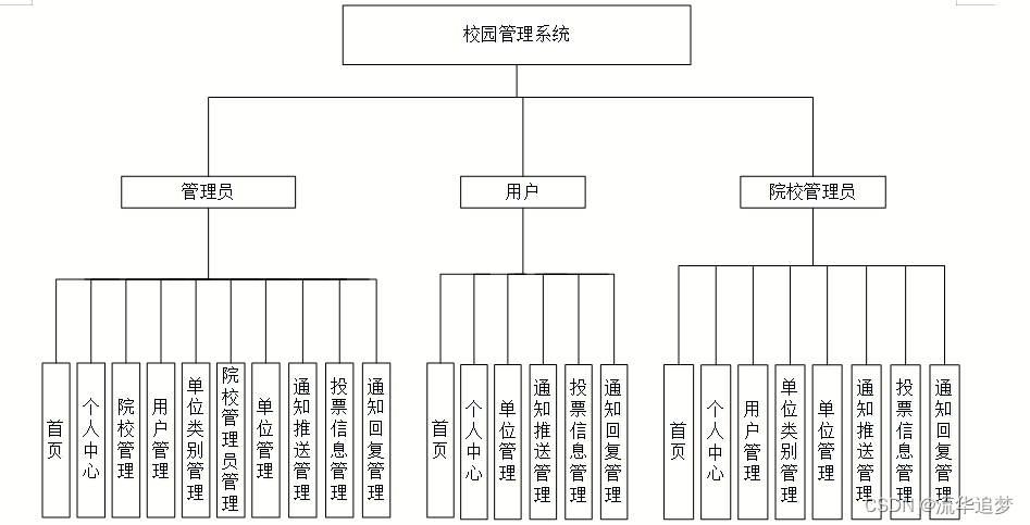 校园管理系统，基于 SpringBoot+Vue+MySQL 开发的前后端分离的校园管理系统设计实现