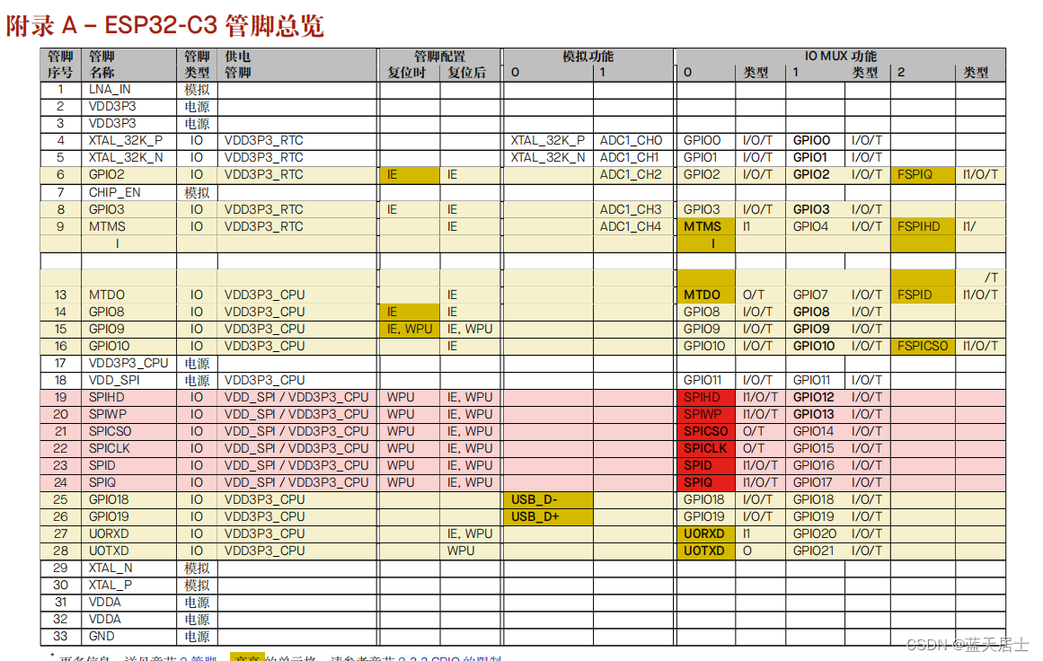 ESP32-C3第二路串口（非调试）串口打通（1）