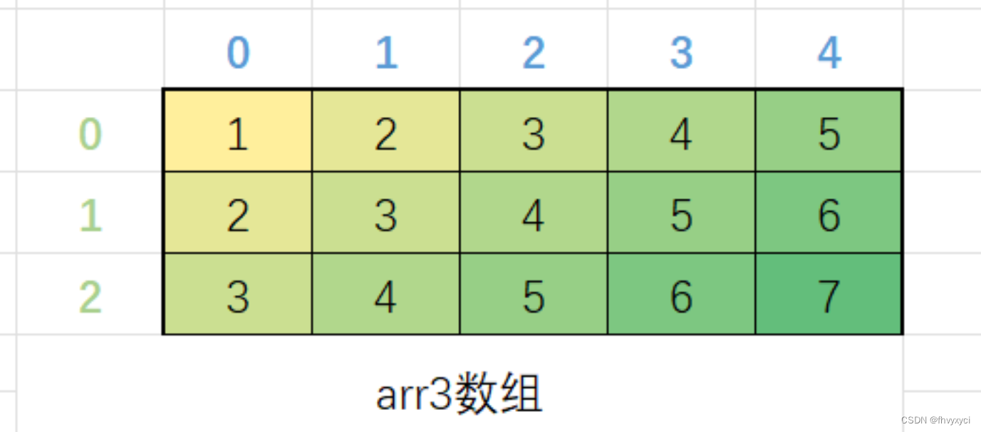 二维数组的完全初始化