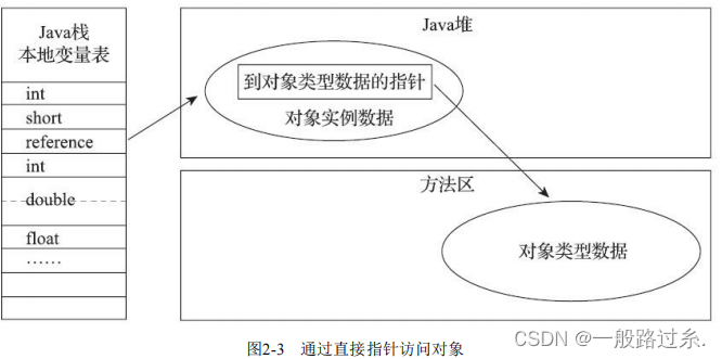 【JVM】java内存区域