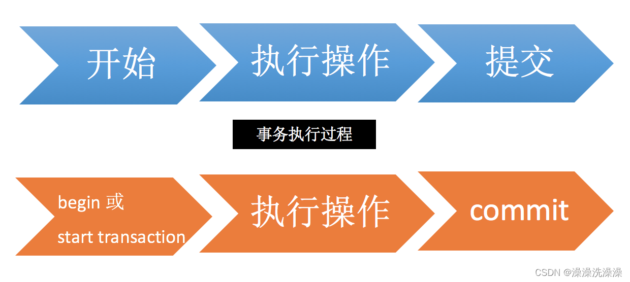 一文彻底搞懂MySQL中事务的五种分类