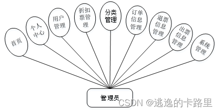 图3-1 管理员用例图