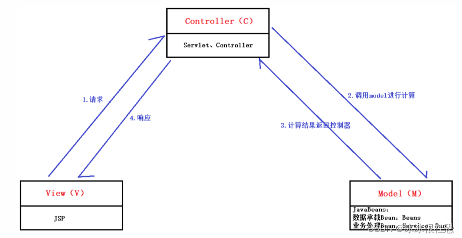 <span style='color:red;'>SpringMVC</span><span style='color:red;'>概述</span>