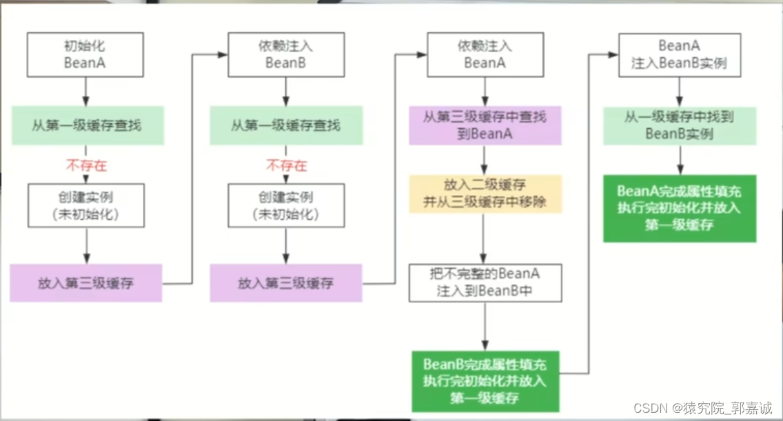 循环依赖和三级缓存