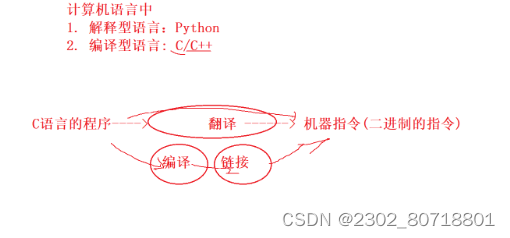 C生万物之C语言初识