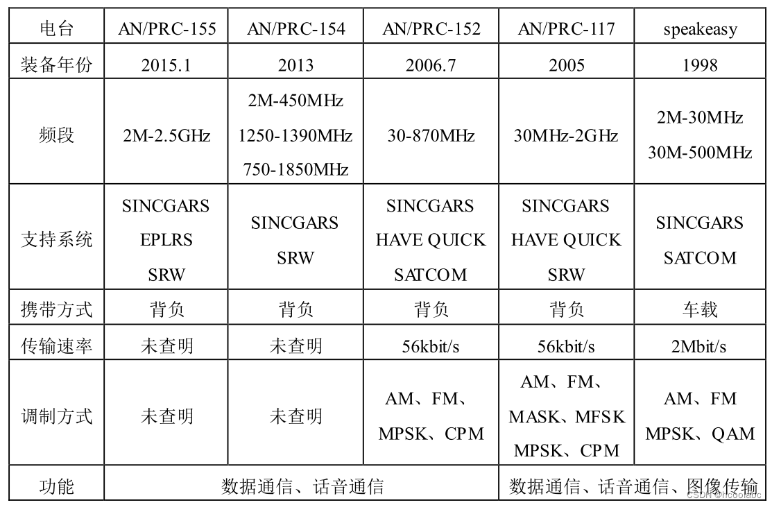 【战术数据链】 FBCB2 SINCGARS NTDR EPLRS JTIDS-CSDN博客