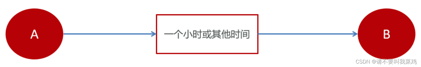 Feign实现微服务间远程调用续；基于Redis实现消息队列用于延迟任务的处理，Redis分布式锁的实现；（黑马头条Day05）