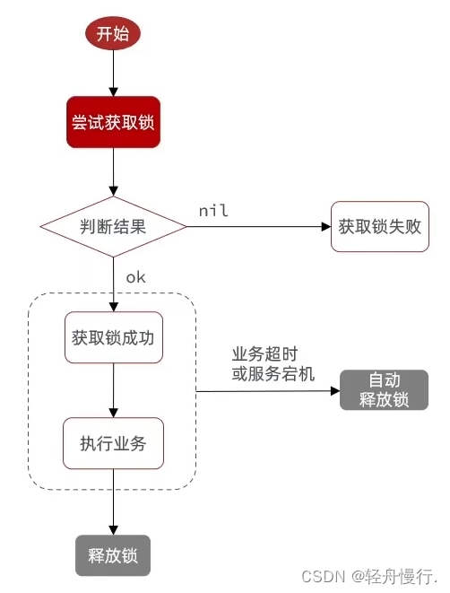 【Redis 开发】一人一单，超卖问题（悲观锁，乐观锁，分布式锁）