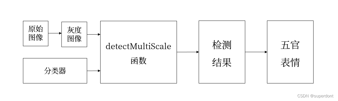 OpenCV识别人脸案例实战