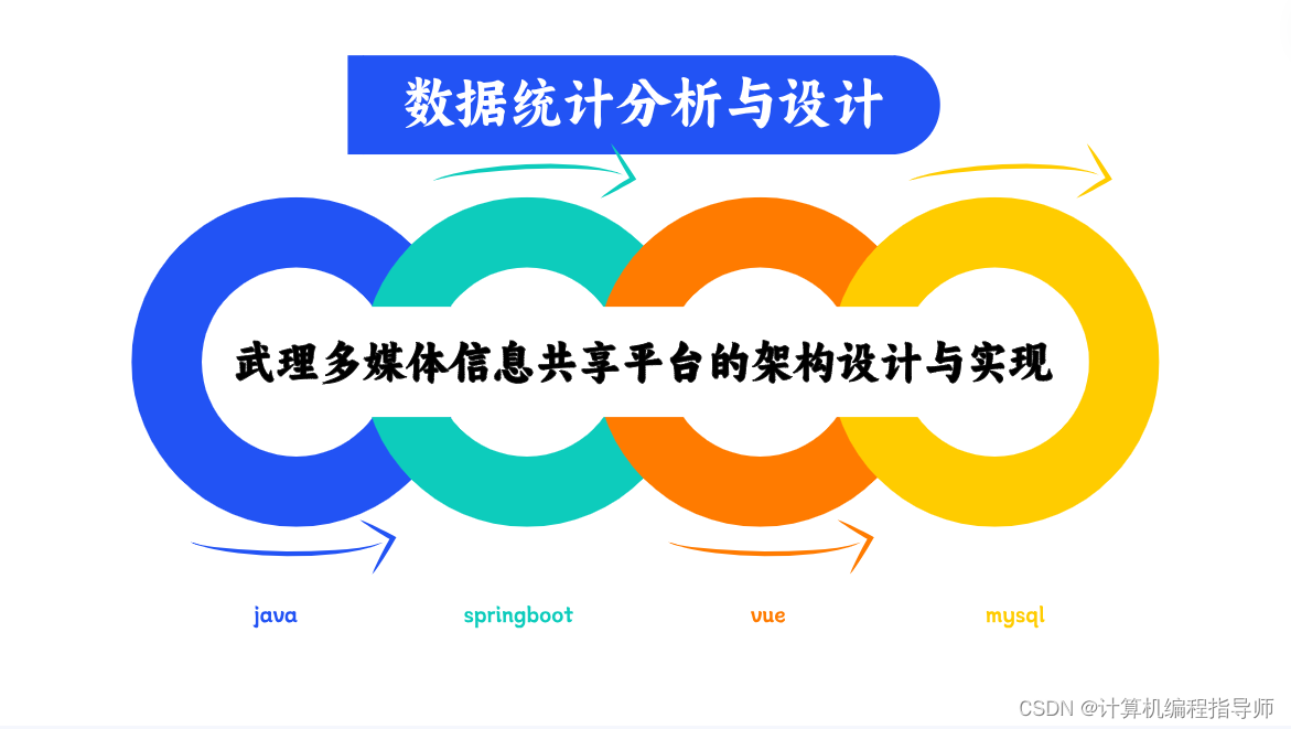 武理多媒体信息共享平台的架构设计与实现