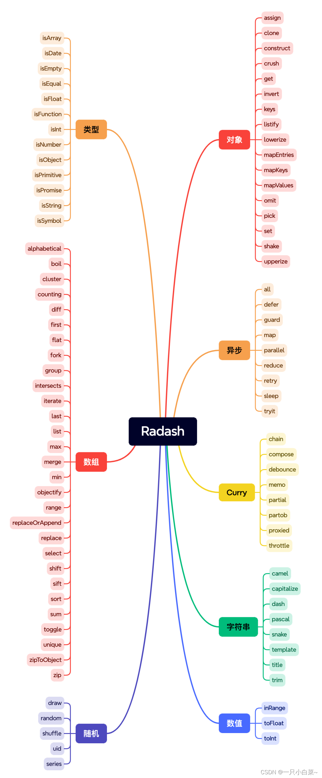 Radash一款JavaScript最新的实用工具库，Lodash的平替！