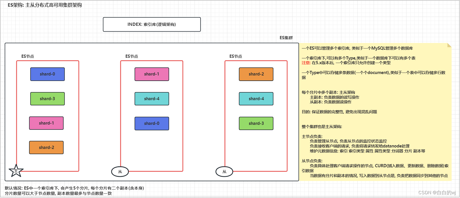 2024.1.17 用户画像day02 - Elastic Search