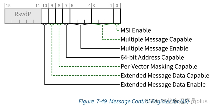 Message_Control_Register的意义