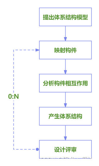 体系结构设计过程