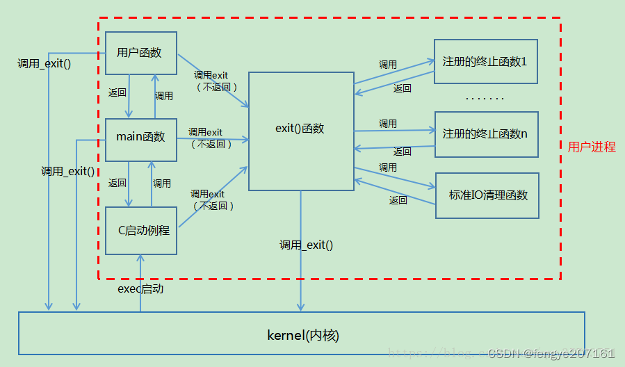 板凳----Linux/Unix 系统编程手册 25章 进程的终止