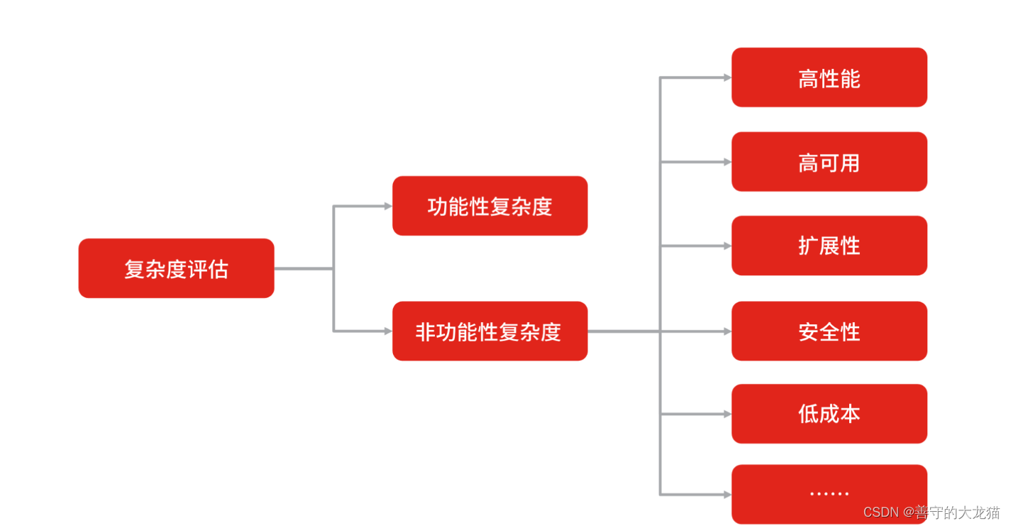 架构设计： 如何提供设计方案