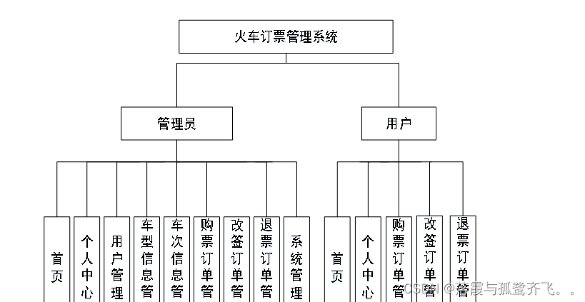 基于SpringBoo的火车订票管理系统(程序+文档+数据库)