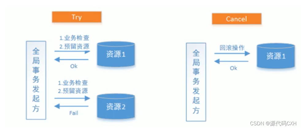 分布式事务解决方案（最终一致性【TCC解决方案】）