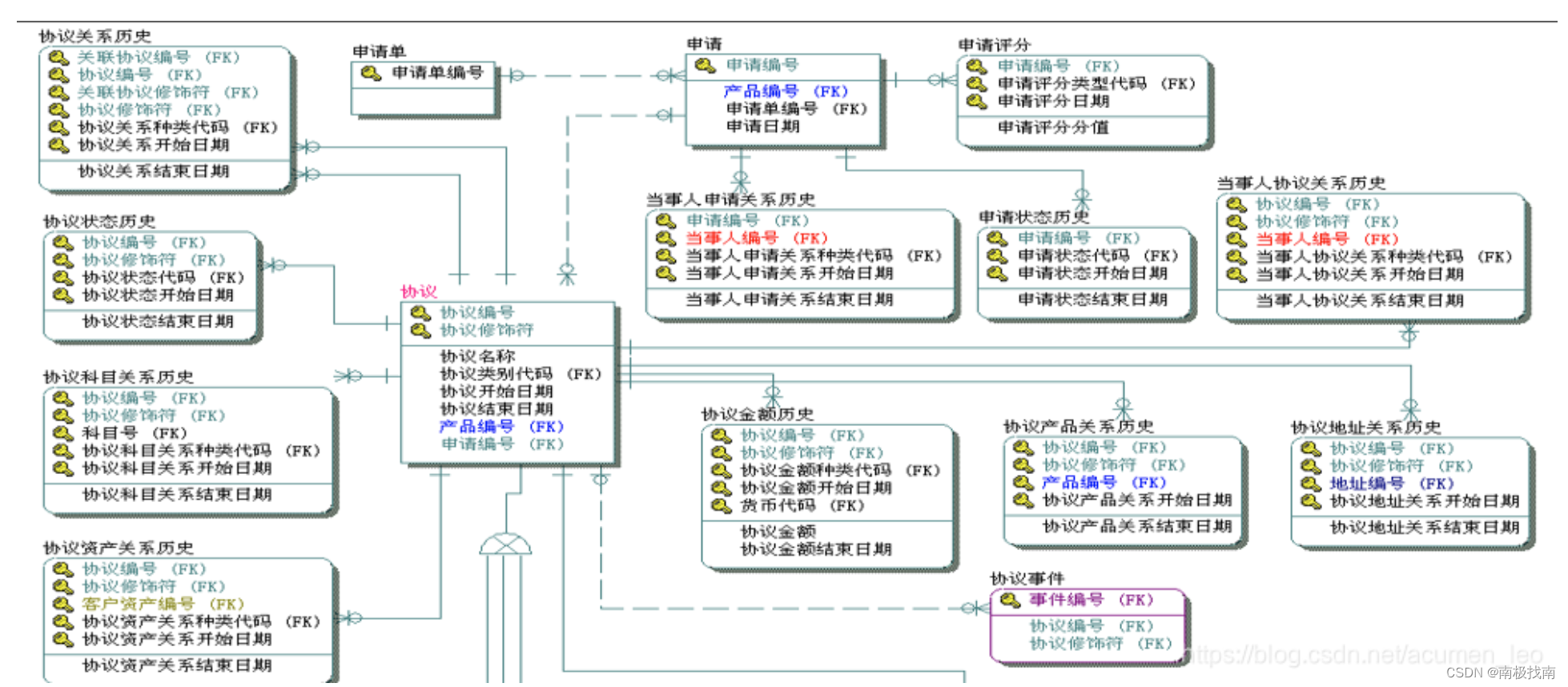 银行数据仓库体系实践（8）--主数据模型设计