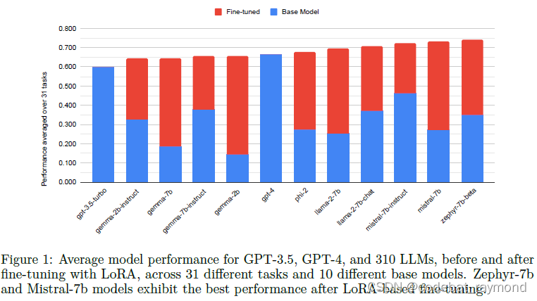 <span style='color:red;'>LoRA</span> Land: 310个经<span style='color:red;'>微调</span><span style='color:red;'>的</span><span style='color:red;'>大</span>语言<span style='color:red;'>模型</span>可媲美GPT-4