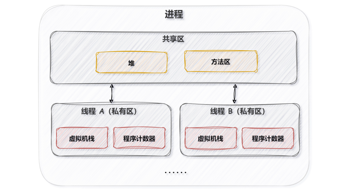 线程和进程有什么区别？