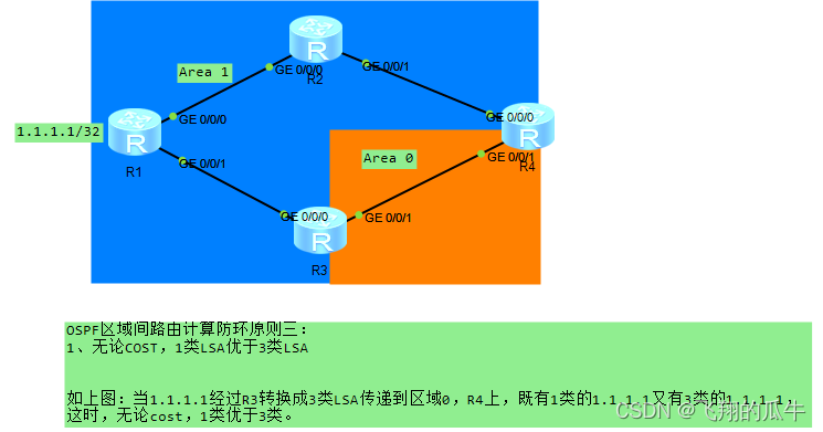 数通-OSPF域间路由防环机制