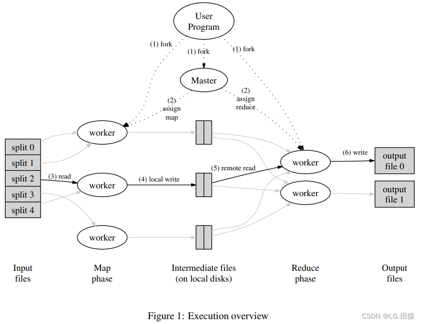 MapReduce [OSDI‘04] 论文阅读笔记